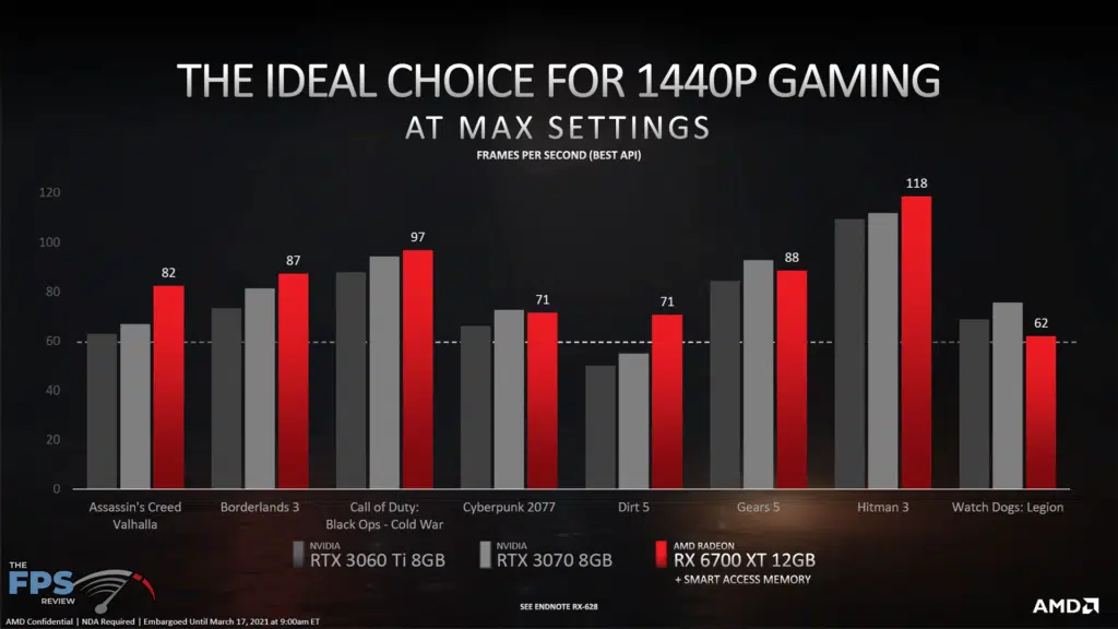 AMD Radeon RX 6700 XT Video Card Review Game Performance Comparison
