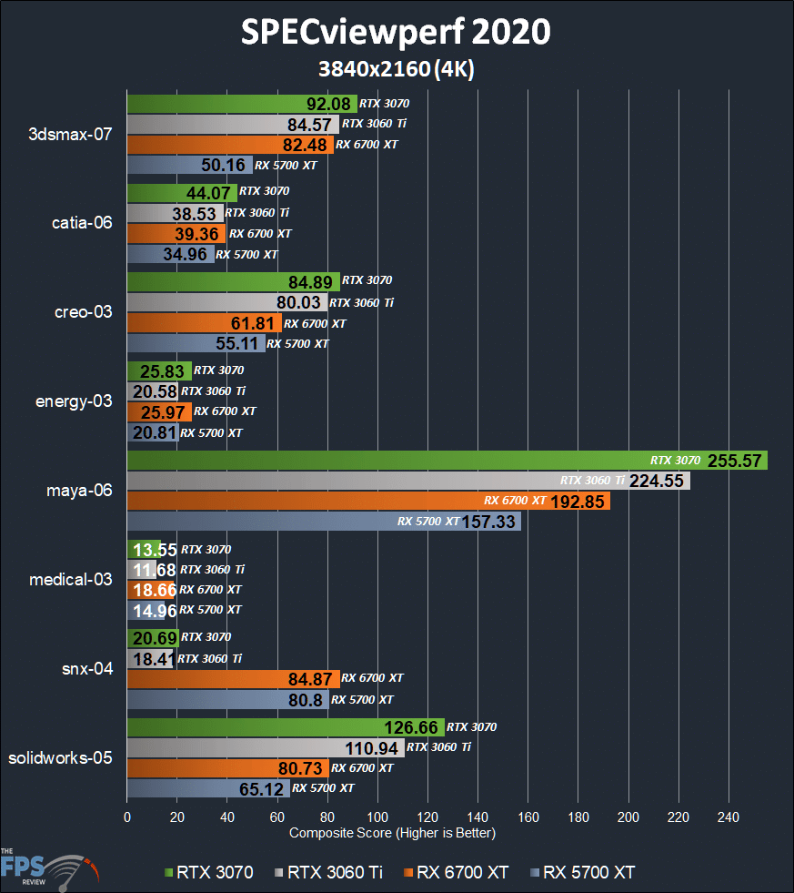 AMD Radeon RX 6700 XT SPECviewperf 2020 4K graph