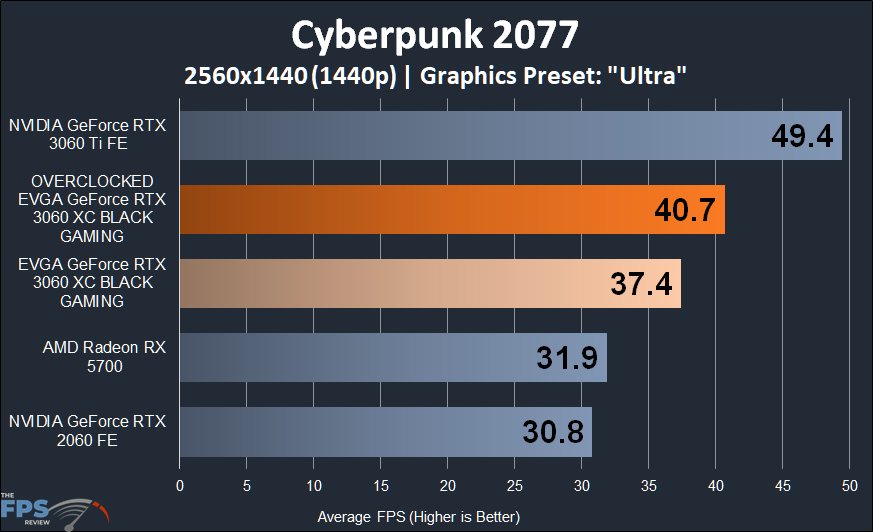 Overclocked EVGA GeForce RTX 3060 XC BLACK GAMING Cyberpunk 2077 1440p