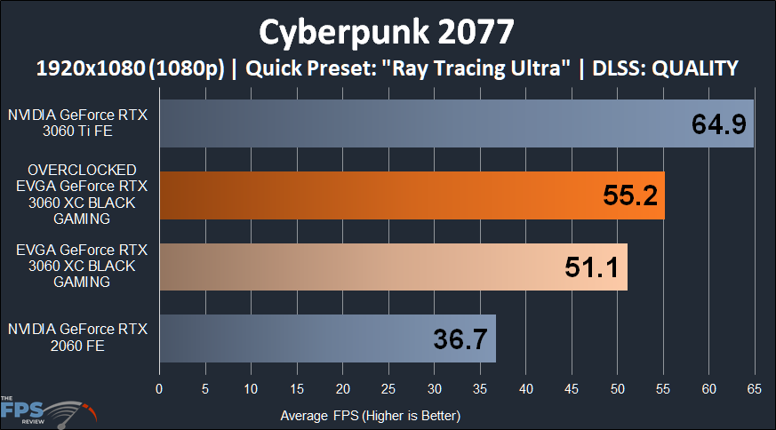 Overclocked EVGA GeForce RTX 3060 XC BLACK GAMING Cyberpunk 2077 1080p Ray Tracing and DLSS
