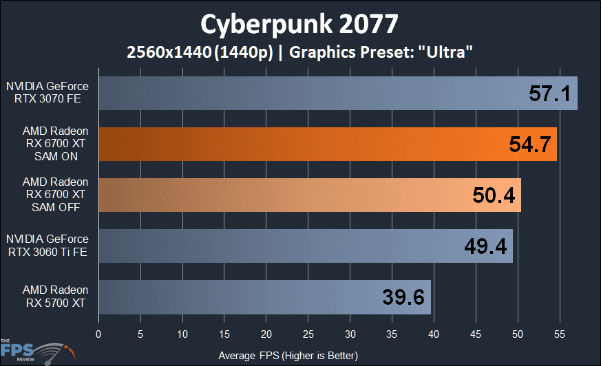 AMD Radeon RX 6700 XT Video Card Review Cyberpunk 2077 1440p performance graph