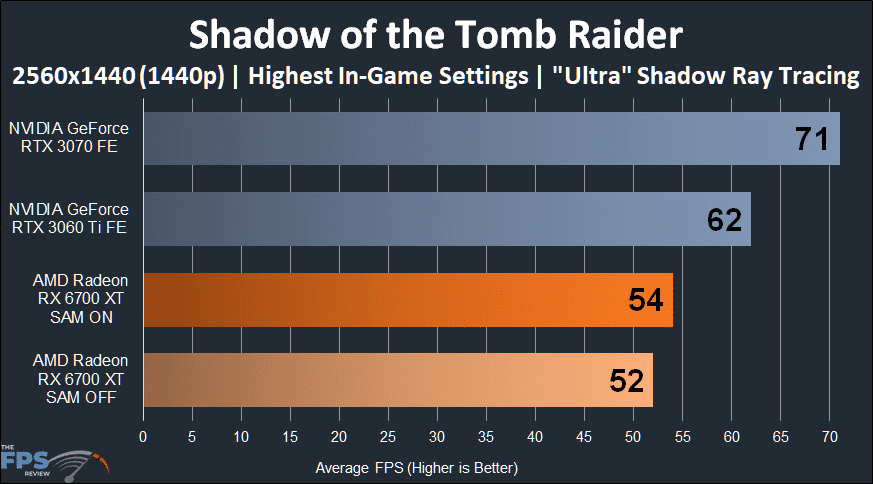 AMD Radeon RX 6700 XT Video Card Review Shadow of the Tomb Raider 1440p Ray Tracing performance graph