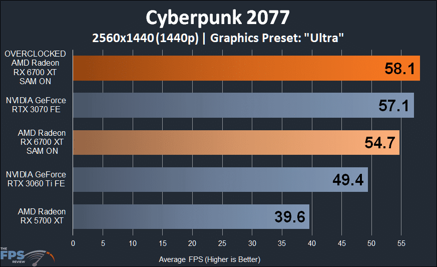 AMD Radeon RX 6700 XT Overclocked Cyberpunk 2077 1440p Performance Graph