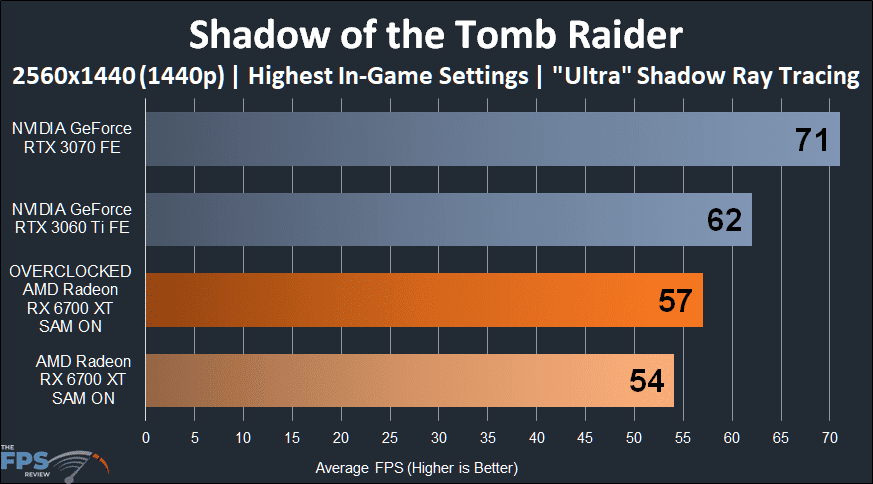 AMD Radeon RX 6700 XT Overclocked Shadow of the Tomb Raider 1440p Ray Tracing Performance Graph