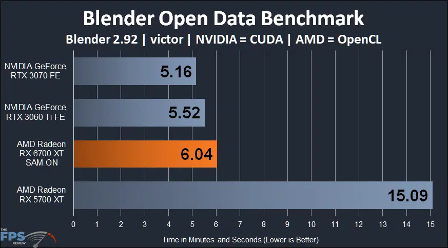 AMD Radeon RX 6700 XT Blender Open Data Benchmark graph victor