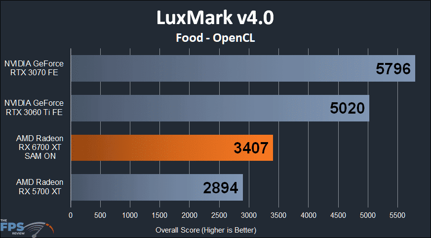 AMD Radeon RX 6700 XT LuxMark Food Graph