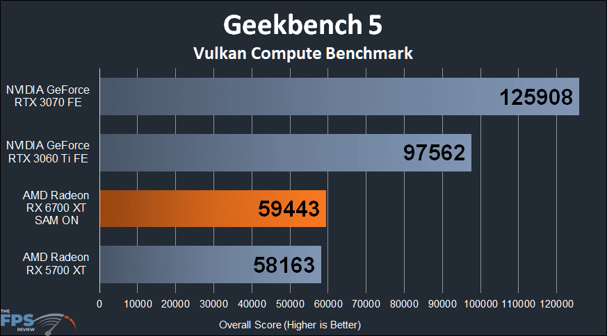 AMD Radeon RX 6700 XT Geekbench 5 Vulkan Compute Benchmark graph