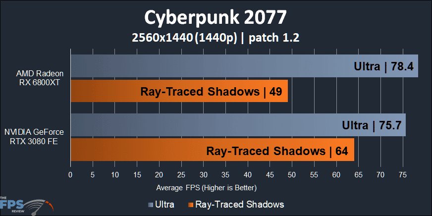 Cyberpunk 2077 Ray Tracing on Radeon RX 6800 XT Performance Ray-Traced Shadows 1440p