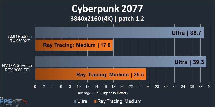 Cyberpunk 2077 Ray Tracing on Radeon RX 6800 XT Performance 4K