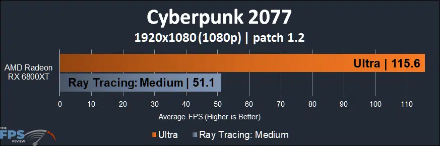 Cyberpunk 2077 Ray Tracing on Radeon RX 6800 XT Performance 1080p