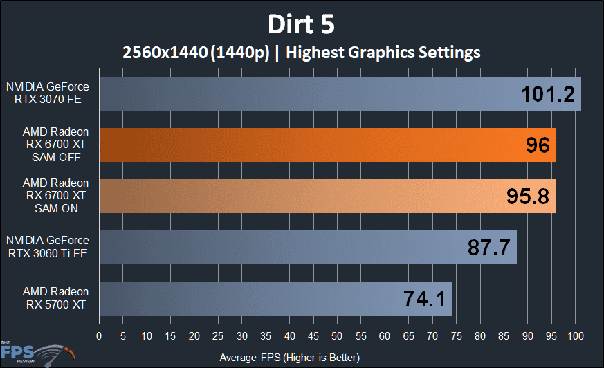AMD Radeon RX 6700 XT Video Card Review Dirt 5 1440p performance graph