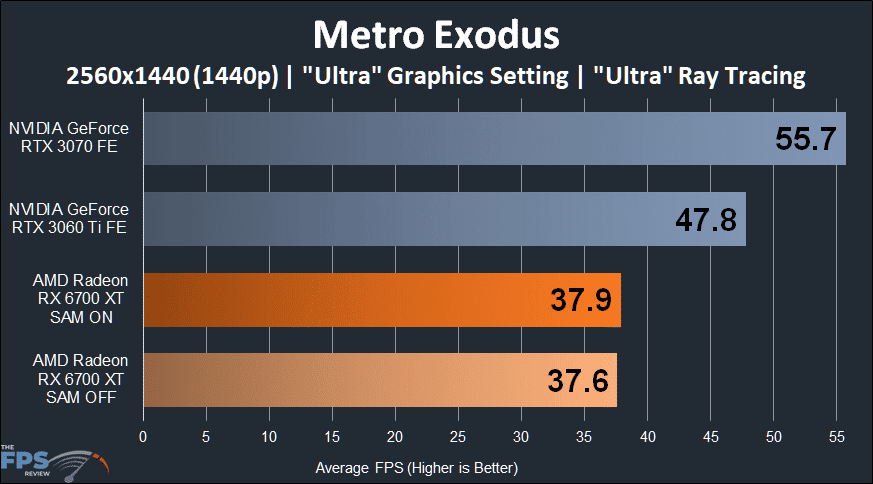 AMD Radeon RX 6700 XT Video Card Review Metro Exodus 1440p Ray Tracing performance graph