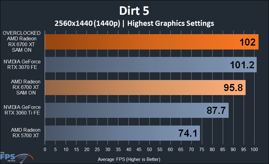 AMD Radeon RX 6700 XT Overclocked Dirt 5 1440p Performance Graph