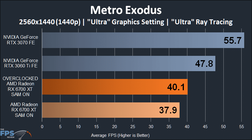 AMD Radeon RX 6700 XT Overclocked Metro Exodus 1440p Ray Tracing Performance Graph