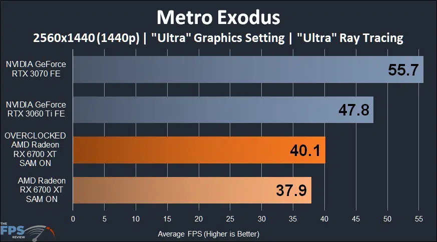 AMD Radeon RX 6700 XT Overclocked Metro Exodus 1440p Ray Tracing Performance Graph
