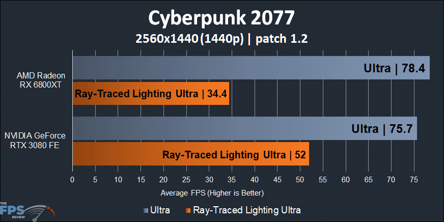 Cyberpunk 2077 Ray Tracing on Radeon RX 6800 XT Performance Ray-Traced Lighting 1440p
