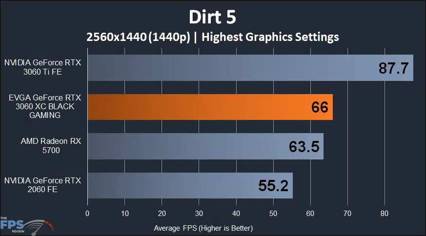 EVGA GeForce RTX 3060 XC BLACK GAMING Dirt 5 1440p