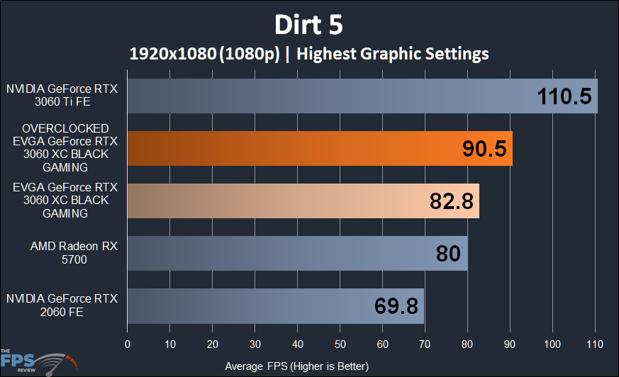Overclocked EVGA GeForce RTX 3060 XC BLACK GAMING Dirt 5 1080p