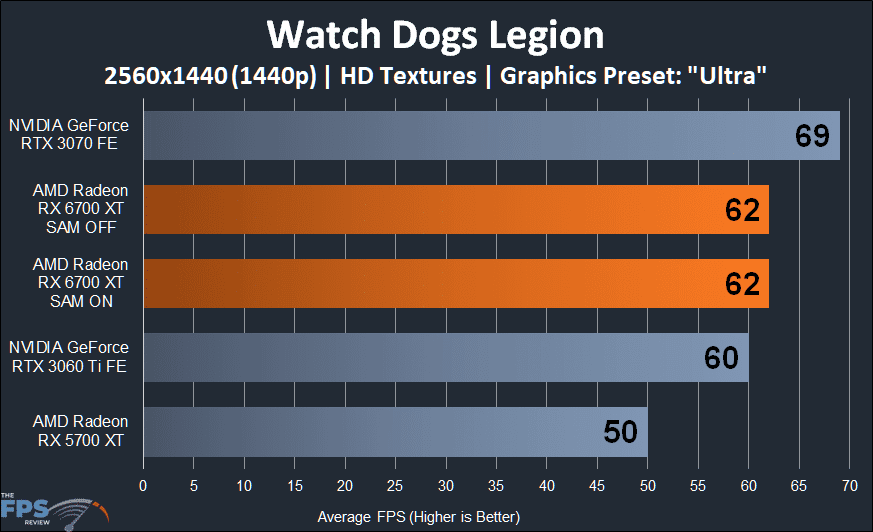AMD Radeon RX 6700 XT Video Card Review Watch Dogs Legion 1440p performance graph