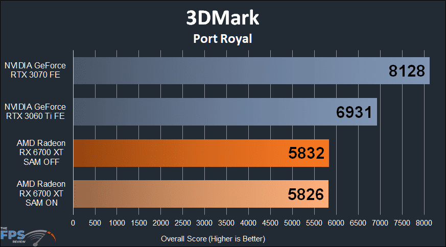 AMD Radeon RX 6700 XT Video Card Review 3DMark Port Royal Ray Tracing performance graph