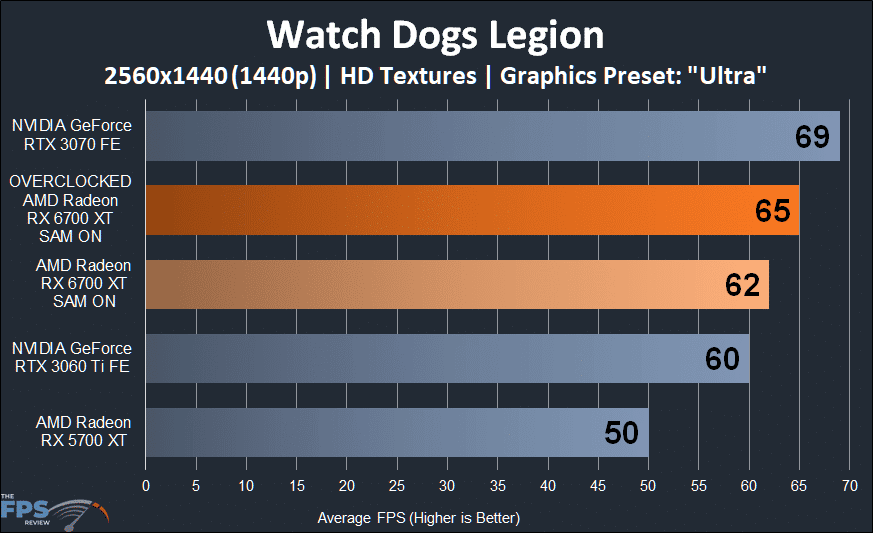 AMD Radeon RX 6700 XT Overclocked Watch Dogs Legion 1440p Performance Graph