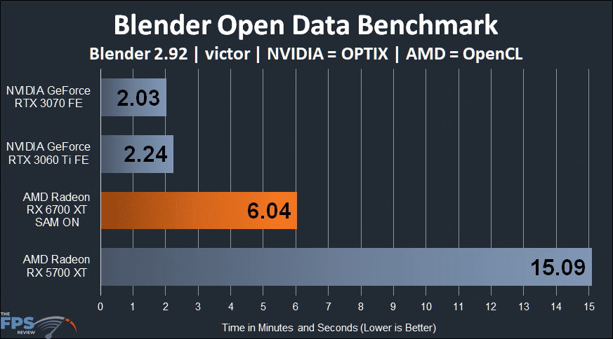 AMD Radeon RX 6700 XT Blender Open Data Benchmark graph victor