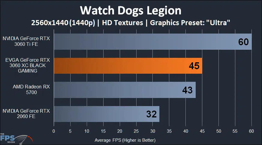 EVGA GeForce RTX 3060 XC BLACK GAMING Watch Dogs Legion 1440p