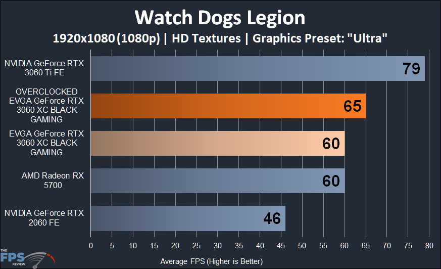 Overclocked EVGA GeForce RTX 3060 XC BLACK GAMING Watch Dogs Legion 1080p
