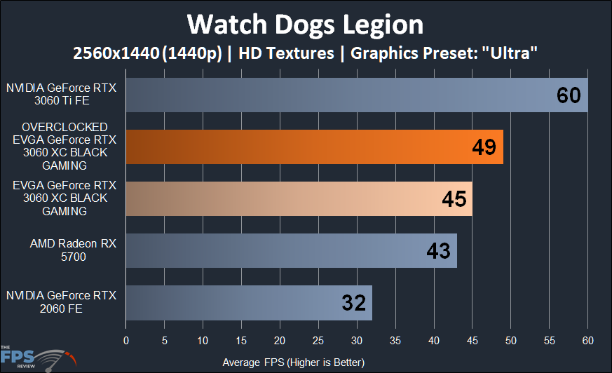 Overclocked EVGA GeForce RTX 3060 XC BLACK GAMING Watch Dogs Legion 1440p