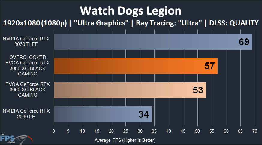 Overclocked EVGA GeForce RTX 3060 XC BLACK GAMING Watch Dogs Legion 1080p Ray Tracing and DLSS