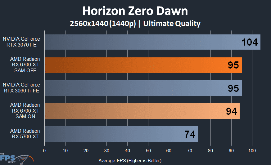 AMD Radeon RX 6700 XT Video Card Review Horizon Zero Dawn 1440p performance graph
