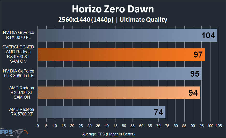 AMD Radeon RX 6700 XT Overclocked Horizon Zero Dawn 1440p Performance Graph