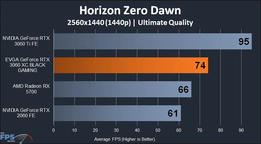 EVGA GeForce RTX 3060 XC BLACK GAMING Horizon Zero Dawn 1440p