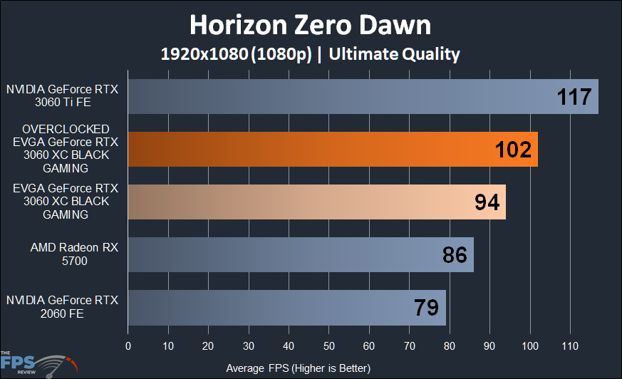 Overclocked EVGA GeForce RTX 3060 XC BLACK GAMING Horizon Zero Dawn 1080p