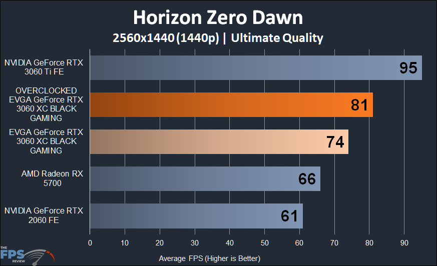 Overclocked EVGA GeForce RTX 3060 XC BLACK GAMING Horizon Zero Dawn 1440p