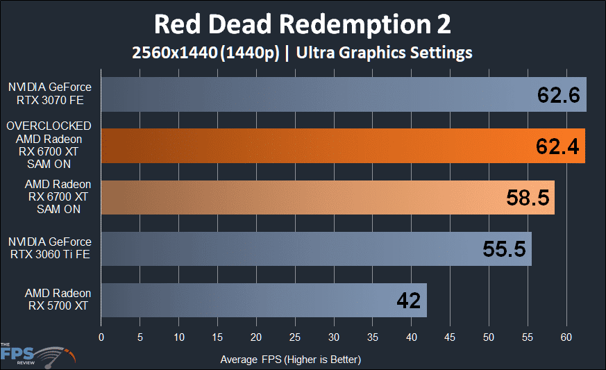 AMD Radeon RX 6700 XT Overclocked Red Dead Redemption 2 1440p Performance Graph