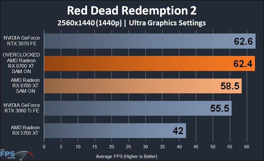 AMD Radeon RX 6700 XT Overclocked Red Dead Redemption 2 1440p Performance Graph