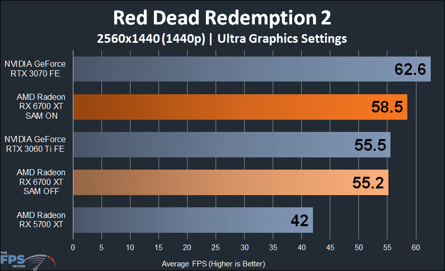 AMD Radeon RX 6700 XT Video Card Review Red Dead Redemption 2 1440p performance graph