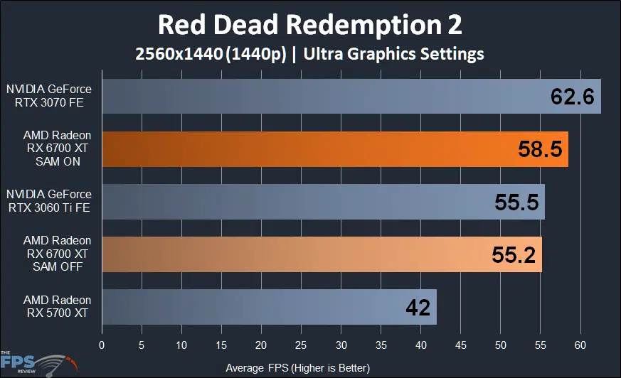 AMD Radeon RX 6700 XT Video Card Review Red Dead Redemption 2 1440p performance graph