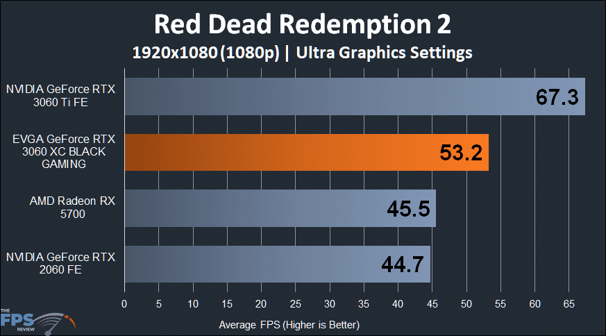 EVGA GeForce RTX 3060 XC BLACK GAMING Red Dead Redemption 2 1080p
