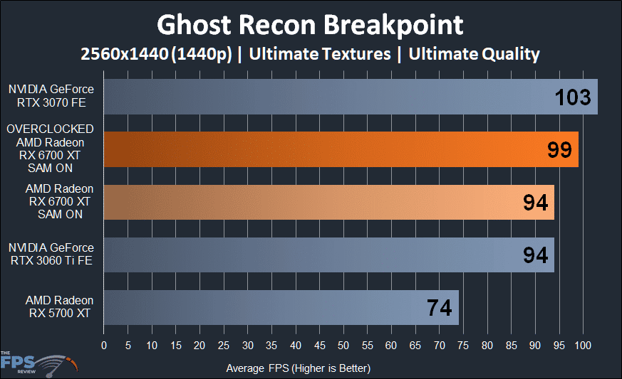 AMD Radeon RX 6700 XT Overclocked Ghost Recon Breakpoint 1440p Performance Graph