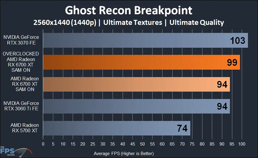 AMD Radeon RX 6700 XT Overclocked Ghost Recon Breakpoint 1440p Performance Graph