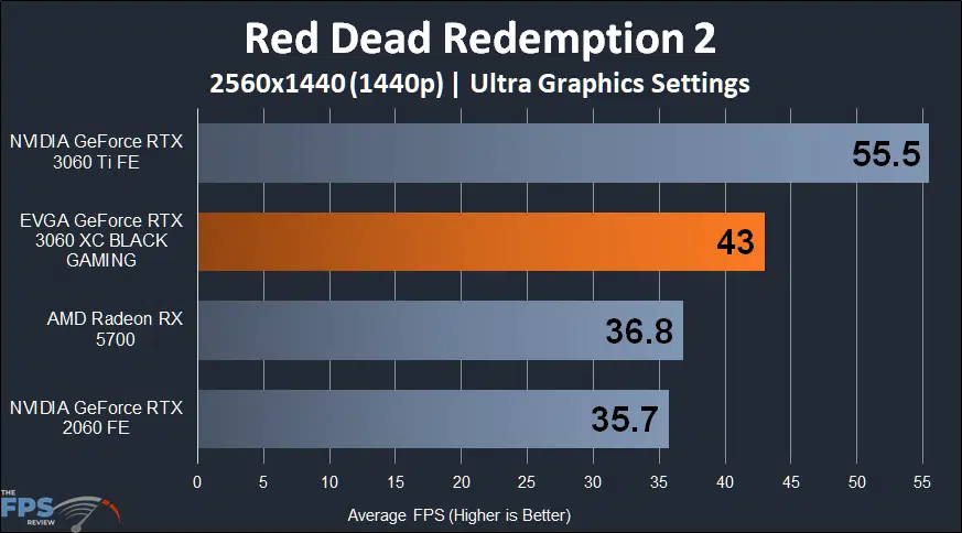 EVGA GeForce RTX 3060 XC BLACK GAMING Red Dead Redemption 2 1440p