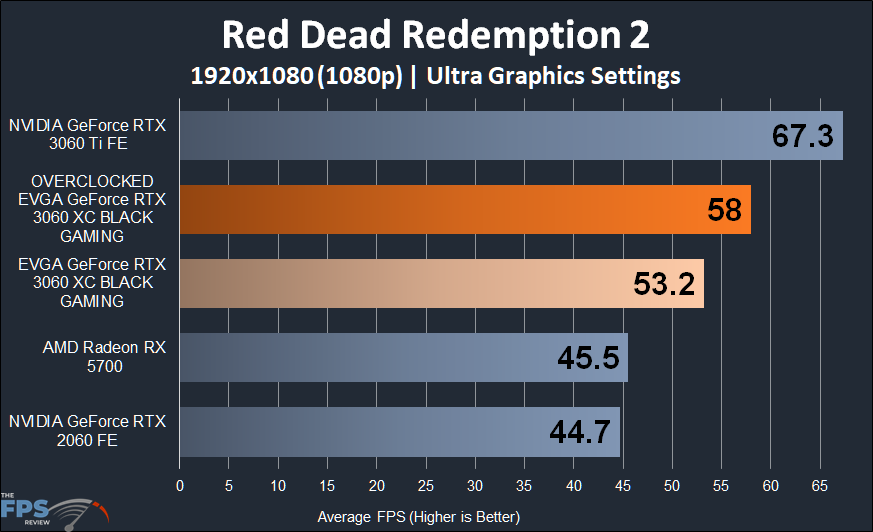 Overclocked EVGA GeForce RTX 3060 XC BLACK GAMING Red Dead Redemption 2 1080p