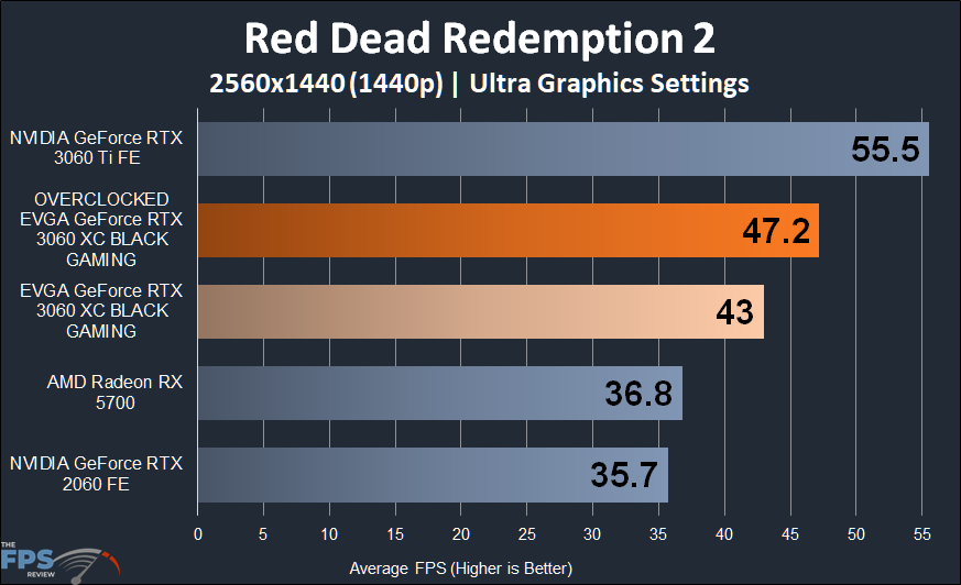 Overclocked EVGA GeForce RTX 3060 XC BLACK GAMING Red Dead Redemption 2 1440p