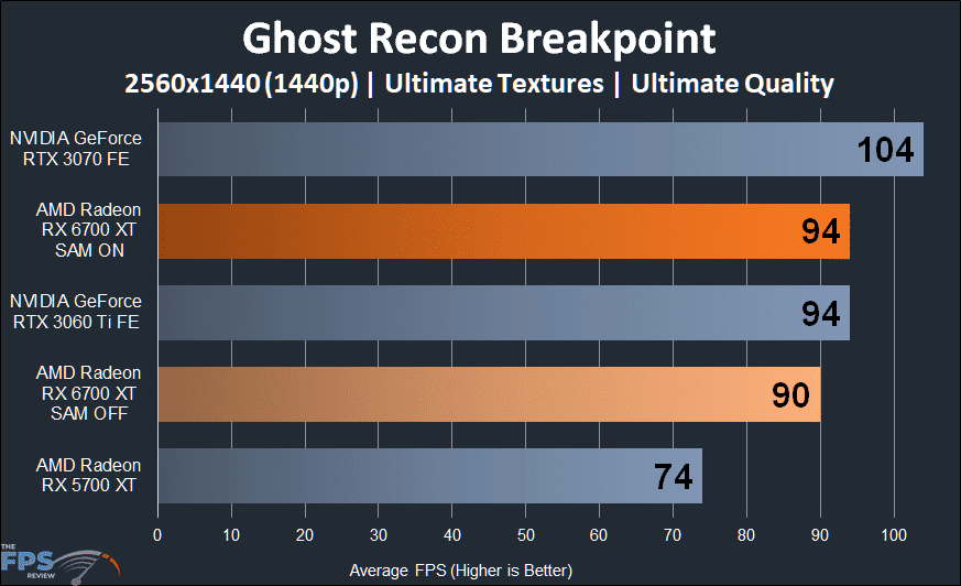 AMD Radeon RX 6700 XT Video Card Review Ghost Recon Breakpoint 1440p performance graph