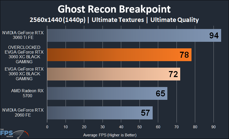 Overclocked EVGA GeForce RTX 3060 XC BLACK GAMING Ghost Recon Breakpoint 1440p