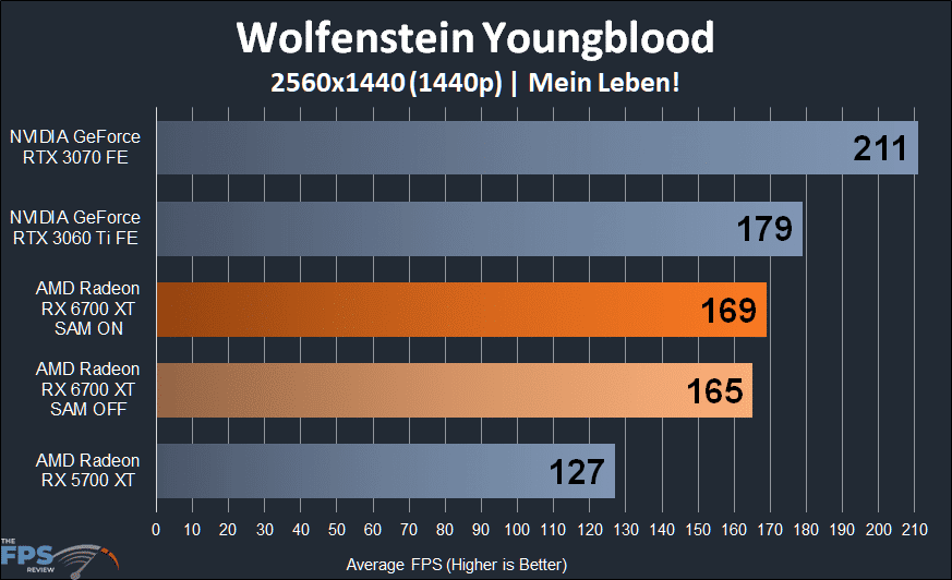 AMD Radeon RX 6700 XT Video Card Review Wolfenstein Youngblood 1440p performance graph