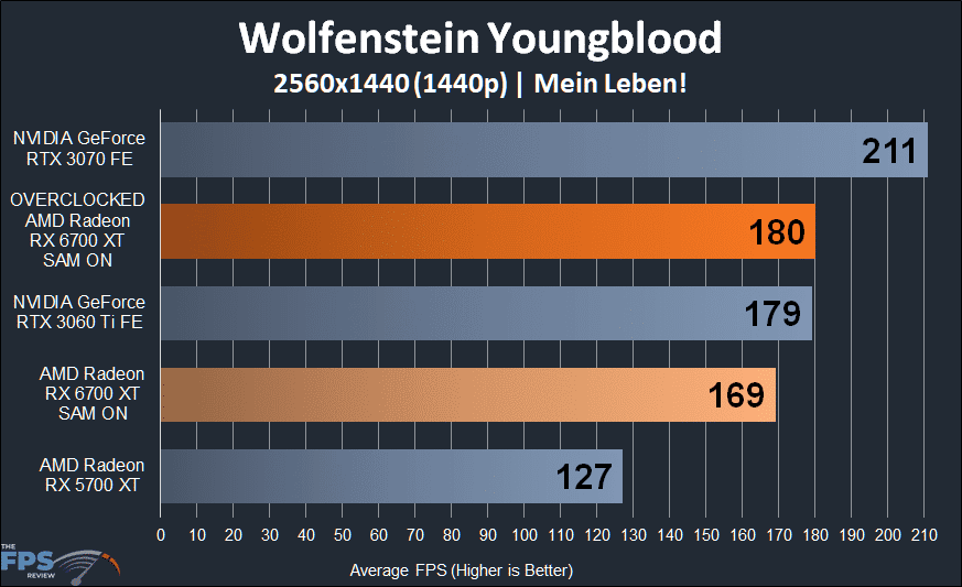 AMD Radeon RX 6700 XT Overclocked Wolfenstein Youngblood 1440p Performance Graph
