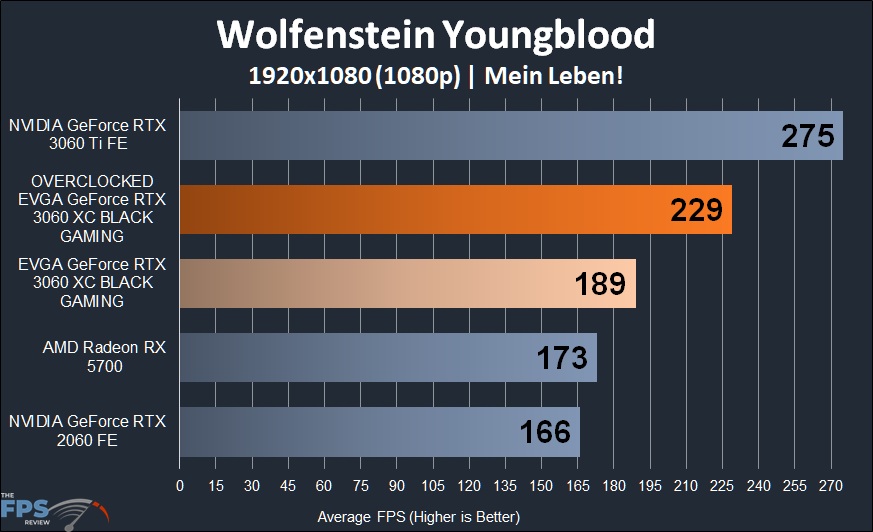 Overclocked EVGA GeForce RTX 3060 XC BLACK GAMING Wolfenstein Youngblood 1080p